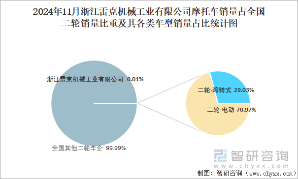 2024年11月浙江雷克机械工业有限公司销量占全国二轮销量比重及其各类车型销量占比统计图