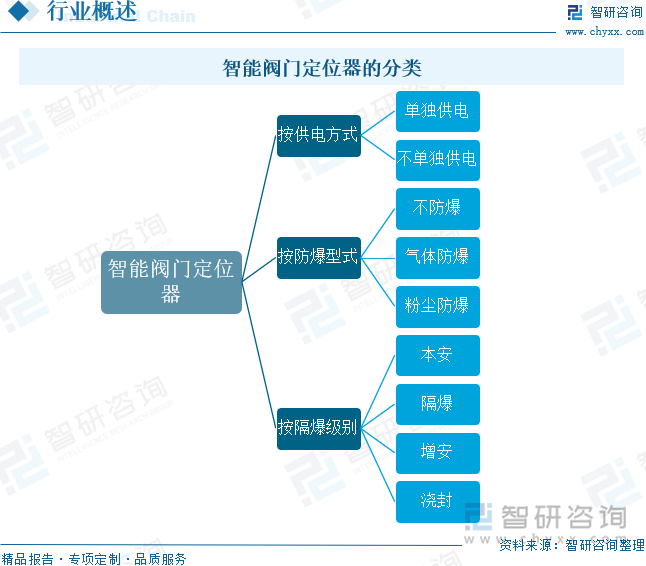 智能阀门定位器的分类