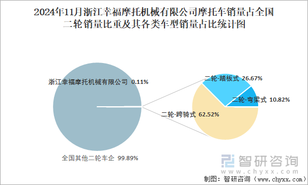 2024年11月浙江幸福摩托机械有限公司销量占全国二轮销量比重及其各类车型销量占比统计图