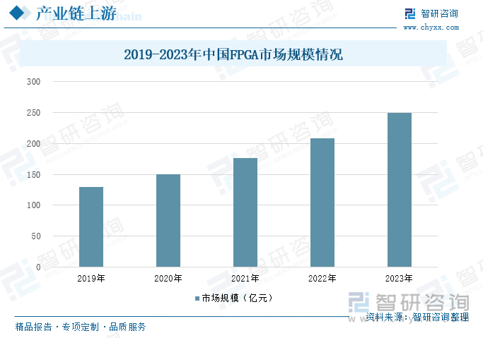 2019-2023年中國(guó)FPGA市場(chǎng)規(guī)模情況