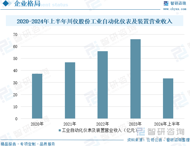 2020-2024年上半年川仪股份工业自动化仪表及装置营业收入