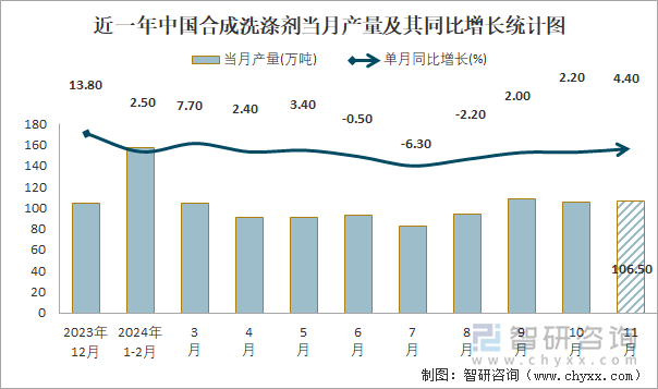 近一年中国合成洗涤剂当月产量及其同比增长统计图