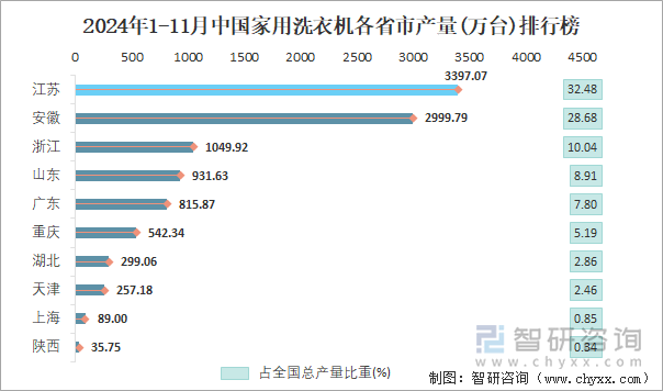 2024年1-11月中国家用洗衣机各省市产量排行榜