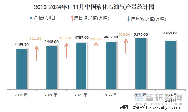 2019-2024年1-11月中国液化石油气产量统计图