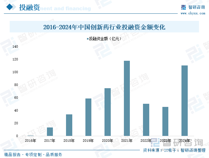 2016-2024年中国创新药行业投融资金额变化