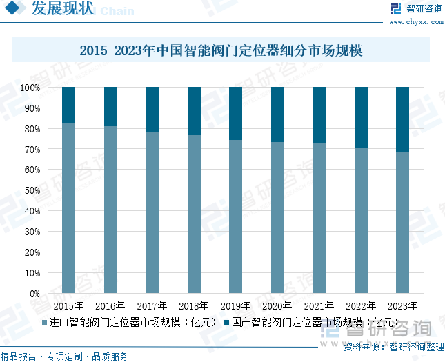 2015-2023年中国智能阀门定位器细分市场规模