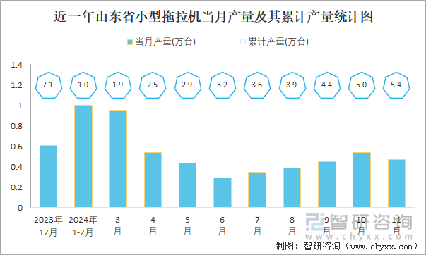 近一年山東省小型拖拉機(jī)當(dāng)月產(chǎn)量及其累計(jì)產(chǎn)量統(tǒng)計(jì)圖