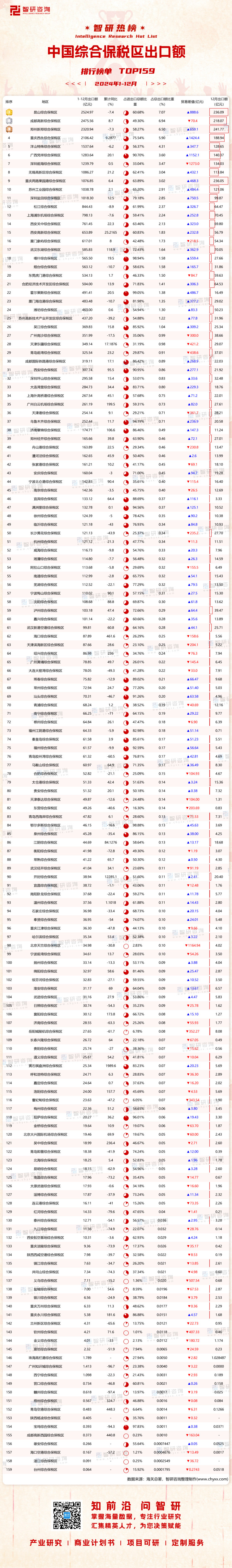 0128：1-12月中國綜合保稅區(qū)出口額水印帶二維碼