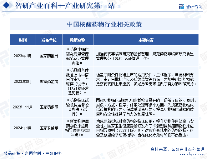 中国核酸药物行业相关政策