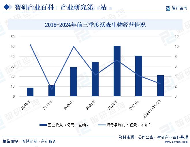 2018-2024年前三季度沃森生物经营情况