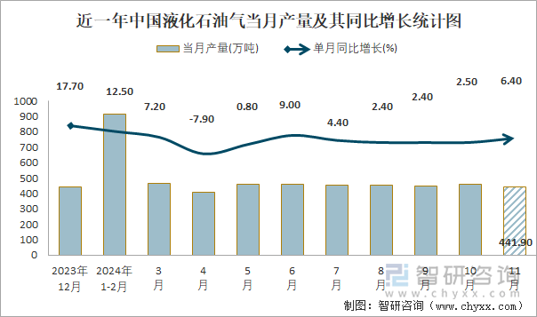 近一年中国液化石油气当月产量及其同比增长统计图