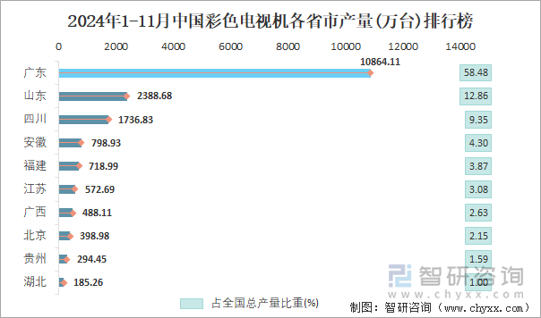 2024年1-11月中国彩色电视机各省市产量排行榜