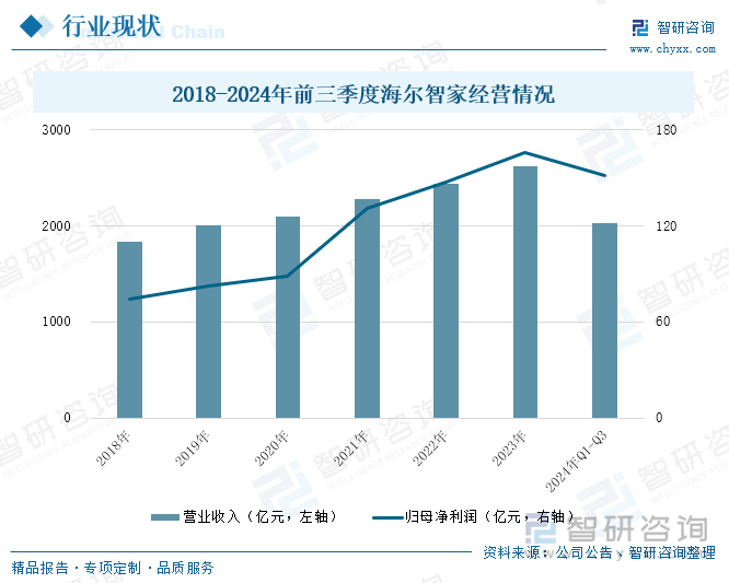 2018-2024年前三季度海爾智家經(jīng)營情況