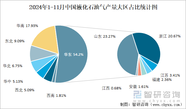 2024年1-11月中国液化石油气产量大区占比统计图