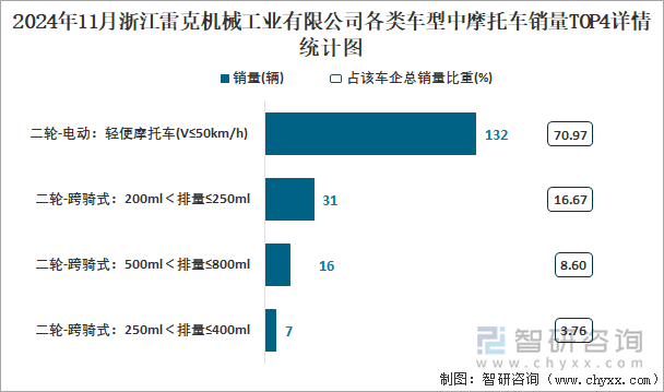 2024年11月浙江雷克机械工业有限公司各类车型中摩托车销量TOP4详情统计图