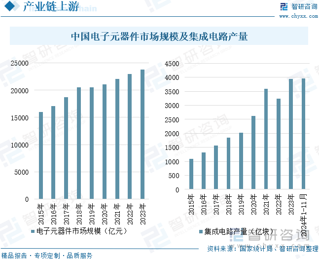 中国电子元器件市场规模及集成电路产量