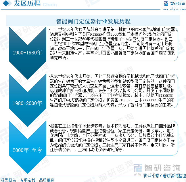 智能閥門定位器行業(yè)發(fā)展歷程