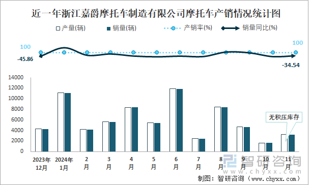 近一年浙江嘉爵摩托车制造有限公司摩托车产销情况统计图