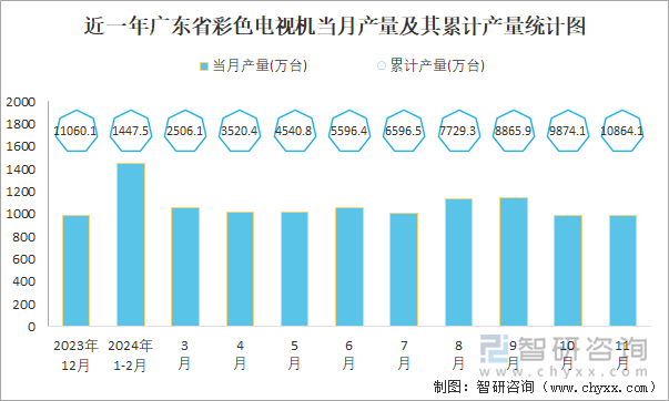 近一年广东省彩色电视机当月产量及其累计产量统计图