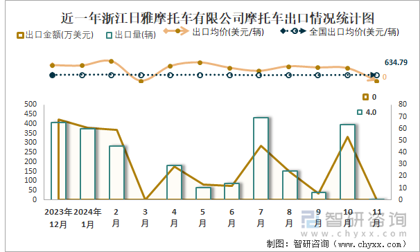 2019-2024年1-11月浙江日雅摩托车有限公司摩托车产销及出口情况统计图