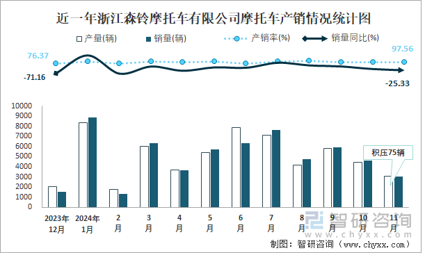 近一年浙江森铃摩托车有限公司摩托车产销情况统计图