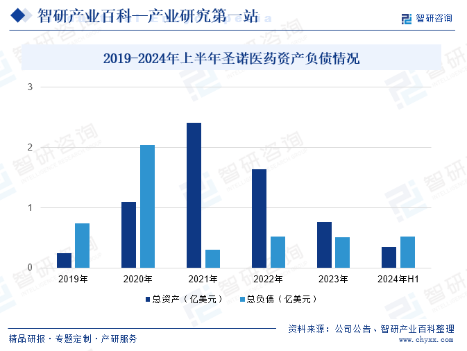 2019-2024年上半年圣诺医药资产负债情况