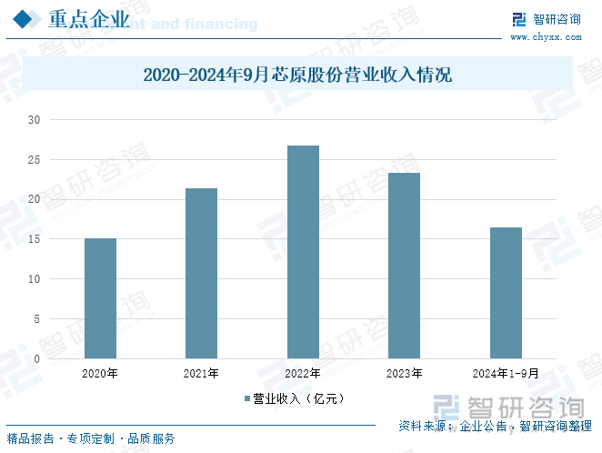 2020-2024年9月芯原股份营业收入情况