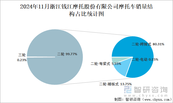 2024年11月浙江钱江摩托股份有限公司摩托车销量结构占比统计图