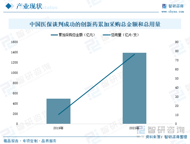 中国医保谈判成功的创新药累加采购总金额和总用量