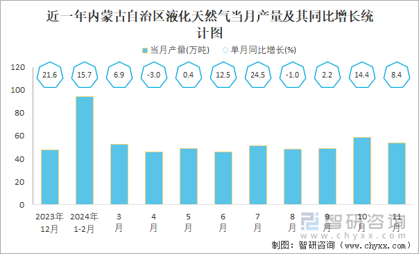 近一年內(nèi)蒙古自治區(qū)液化天然氣當(dāng)月產(chǎn)量及其同比增長(zhǎng)統(tǒng)計(jì)圖