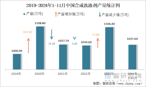 2019-2024年1-11月中国合成洗涤剂产量统计图