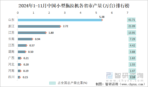 2024年1-11月中國(guó)小型拖拉機(jī)各省市產(chǎn)量排行榜