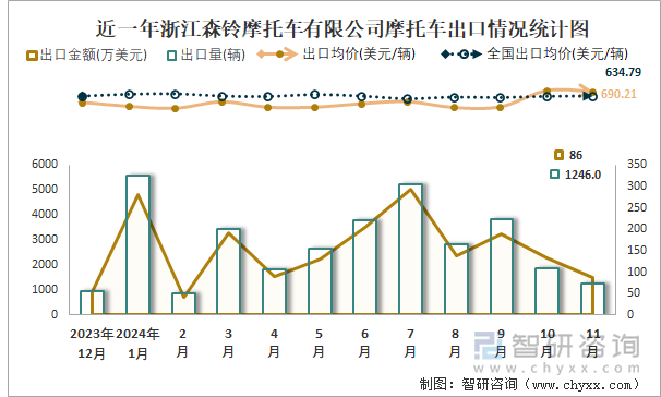 2019-2024年1-11月浙江森铃摩托车有限公司摩托车产销及出口情况统计图