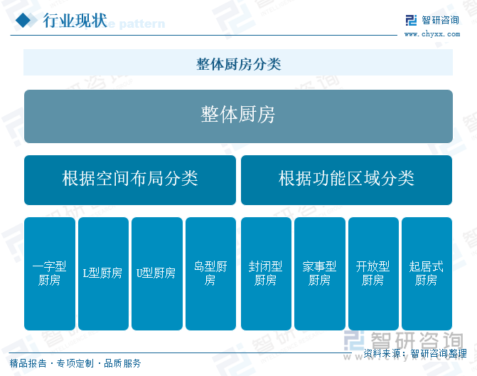 整體廚房分類