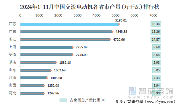 2024年1-11月中国交流电动机各省市产量排行榜