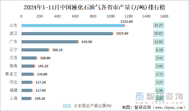 2024年1-11月中国液化石油气各省市产量排行榜