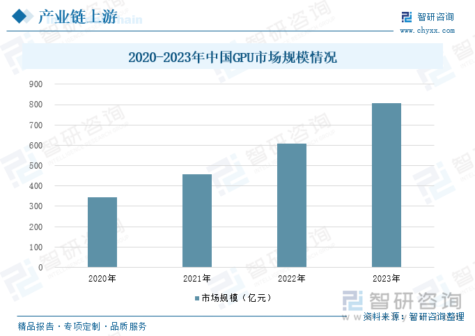 2020-2023年中国GPU市场规模情况