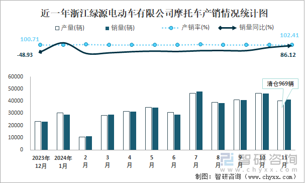 近一年浙江绿源电动车有限公司摩托车产销情况统计图