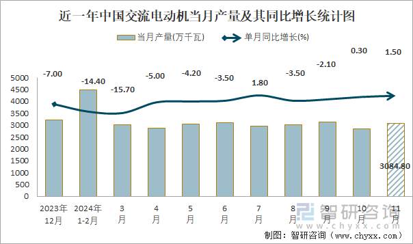 近一年中国交流电动机当月产量及其同比增长统计图