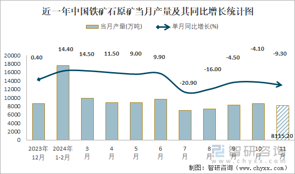 近一年中国铁矿石原矿当月产量及其同比增长统计图