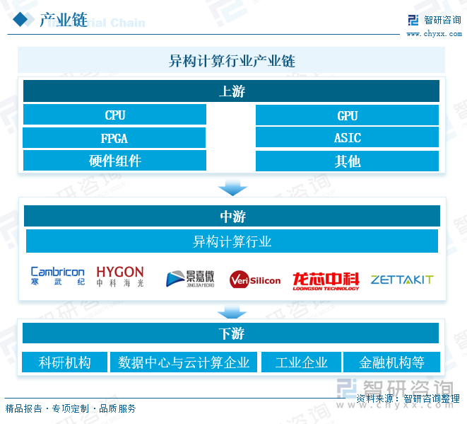 异构计算行业产业链 