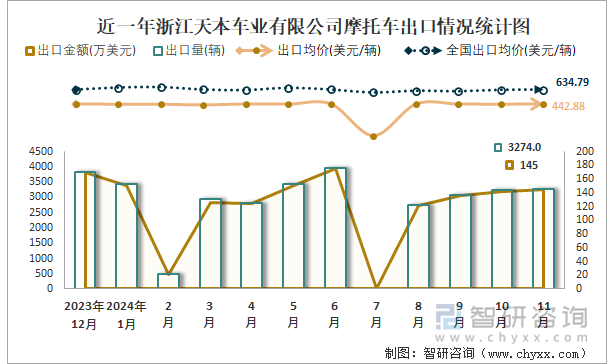 2019-2024年1-11月浙江天本车业有限公司摩托车产销及出口情况统计图