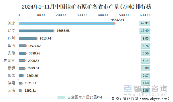 2024年1-11月中国铁矿石原矿各省市产量排行榜