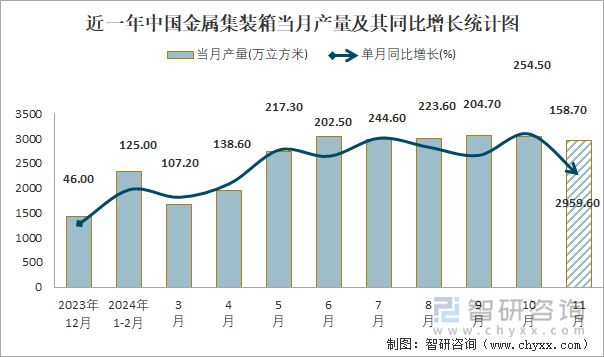 近一年中国金属集装箱当月产量及其同比增长统计图