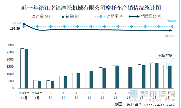 近一年浙江幸福摩托机械有限公司摩托车产销情况统计图