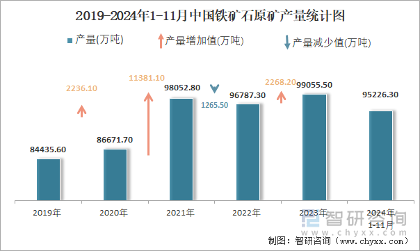 2019-2024年1-11月中国铁矿石原矿产量统计图