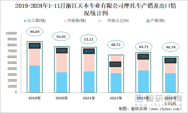 2019-2024年1-11月浙江天本车业有限公司摩托车产销及出口情况统计图