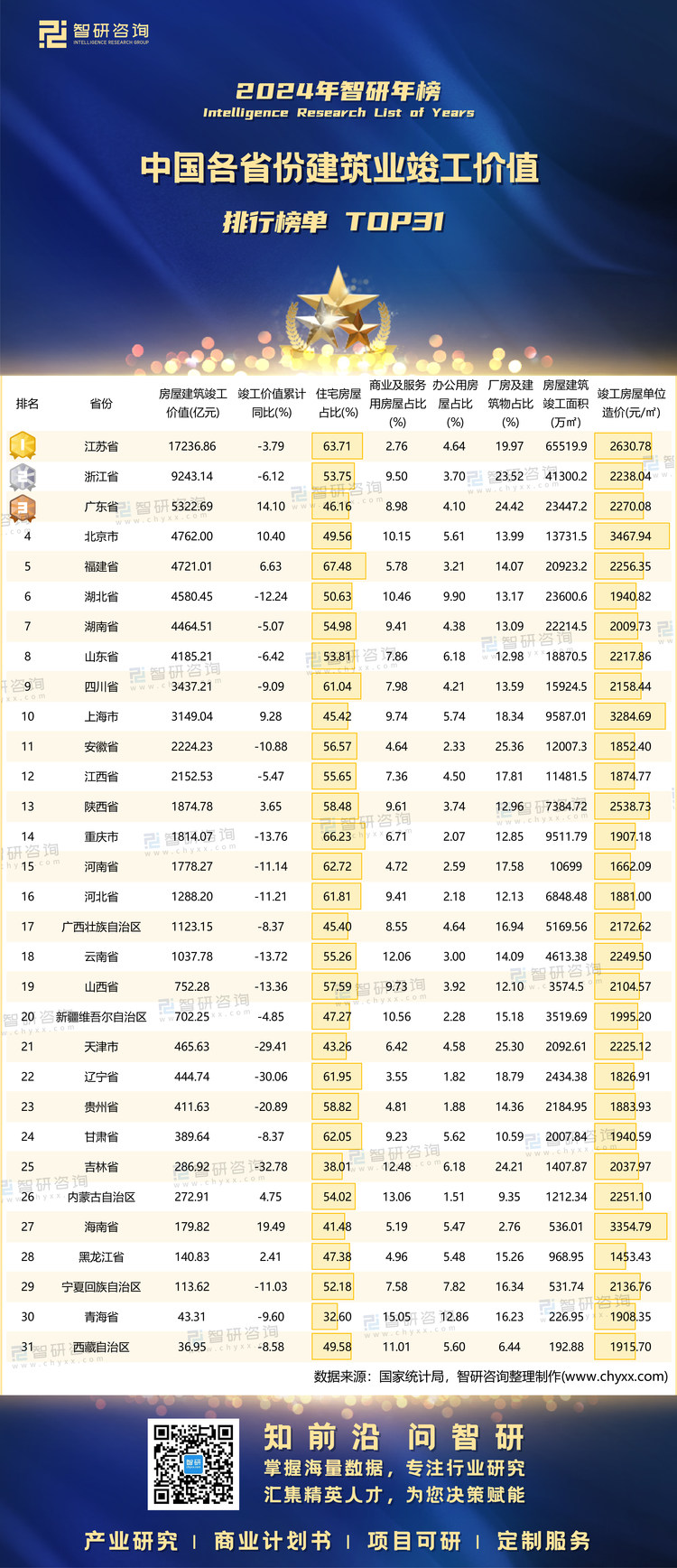 0128：2024年中国各省市建筑业竣工价值-二维码