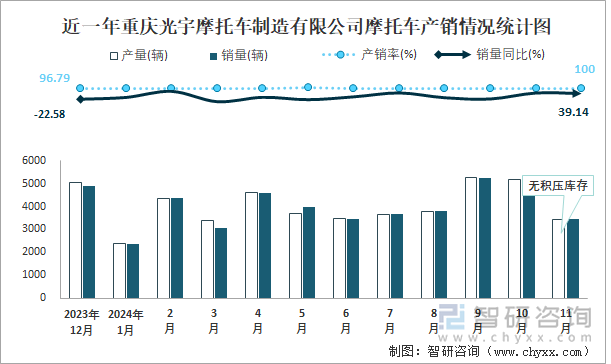 近一年重庆光宇摩托车制造有限公司摩托车产销情况统计图