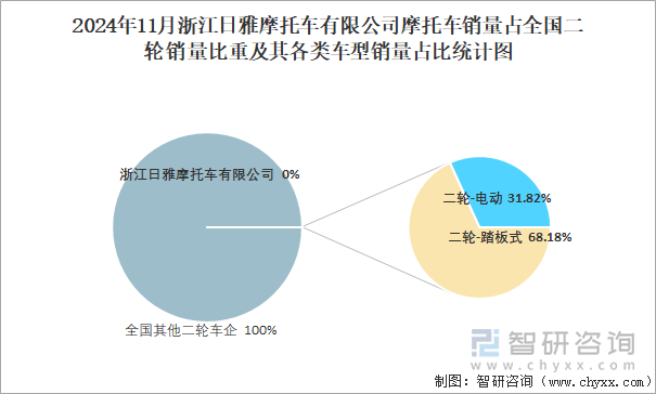 2024年11月浙江日雅摩托车有限公司销量占全国二轮销量比重及其各类车型销量占比统计图